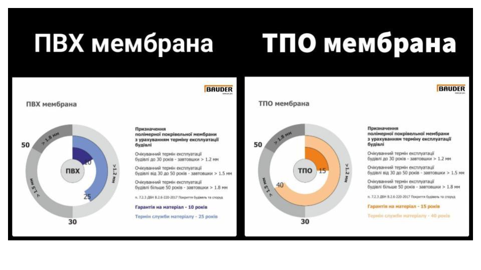 Кровільна ТПА мембрана Bauder THERMOFIN F 15 — изображение 9
